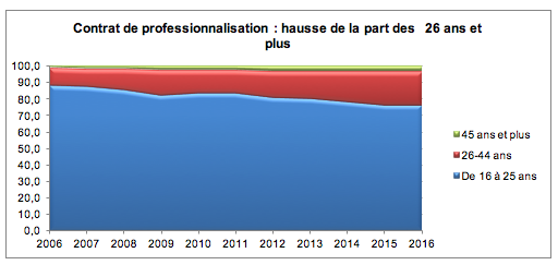 Evolutions Des Contrats D Apprentissage Et De