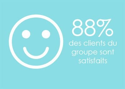 88% des clients du groupe sont satisfaits